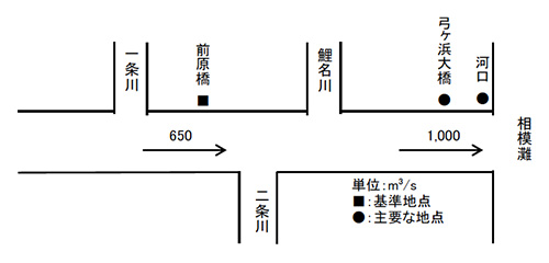 計画高水流量配分図