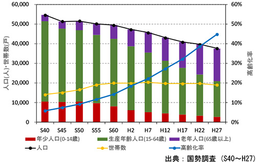 熱海市における人口及び世帯数の変遷