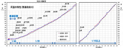 熱海和田川現況河道縦断図