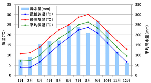 月別気温および雨量（気象庁網代観測所：S63～H29平均値）