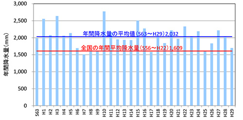 年平均降水量（気象庁網代観測所）