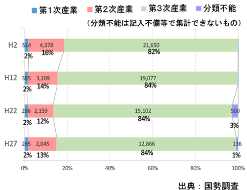 熱海市 産業別就業者数の変遷