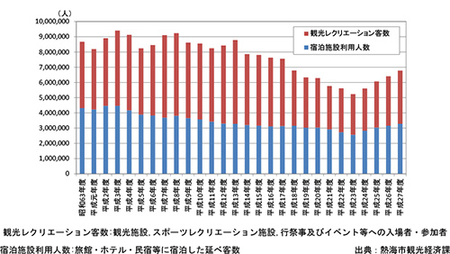 熱海市における観光入込客数