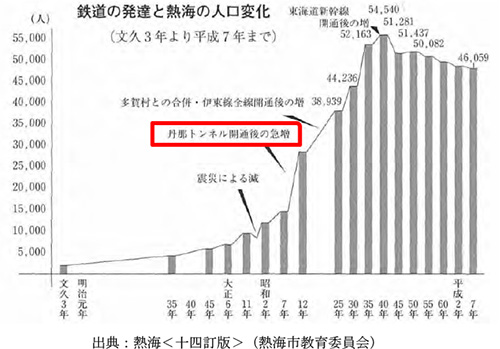 鉄道の発達と熱海の人口変化