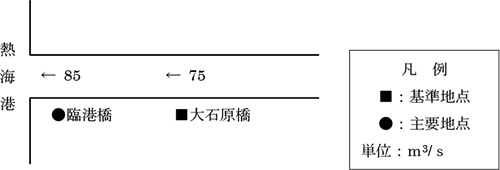 計画高水流量配分図