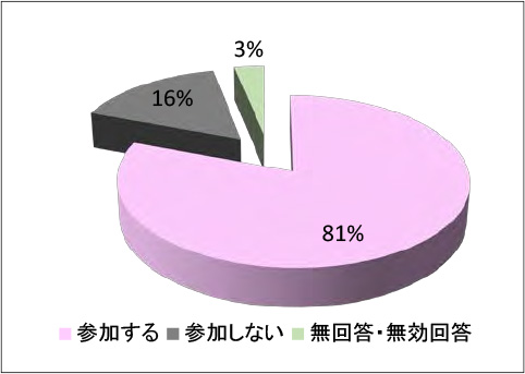 河川愛護活動等の参加ついての住民意見