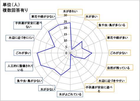 川の利用・環境についての住民意見