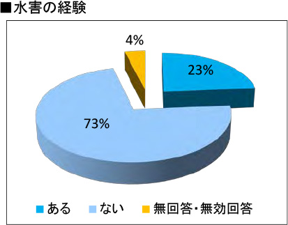 水害の経験に関する住民意見