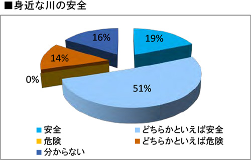 身近な川の安全度に関する住民意見