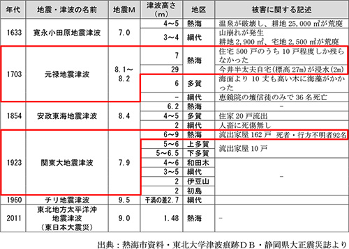 熱海市における津波痕跡高