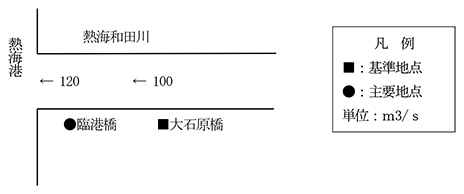 計画高水流量配分図