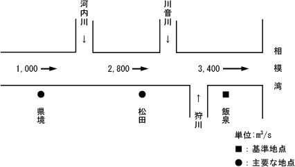 計画高水流量配分図