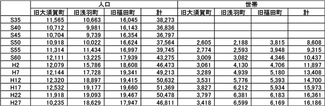 流域市町村の人口・世帯数の推移