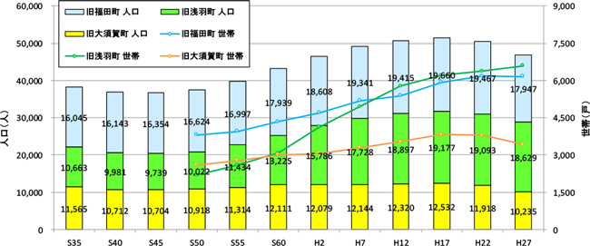 流域市町村の人口・世帯数の推移