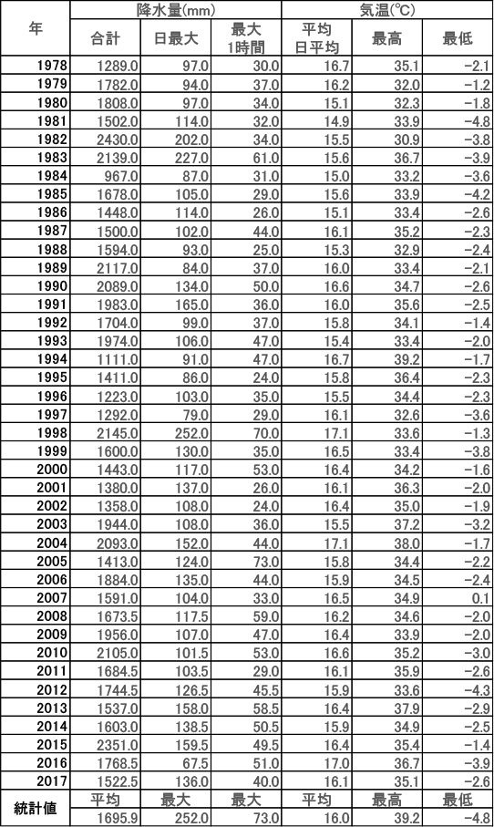 磐田気象観測所の年間降水量と気温