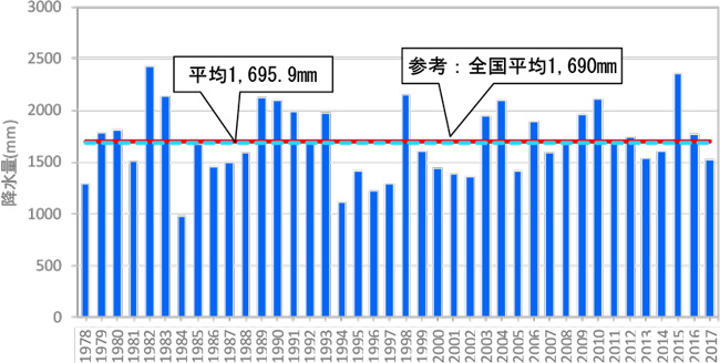 磐田観測所の年間降水量（S53～H29）