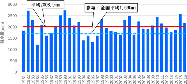 小笠山観測所の年間降水量（S56～H28）