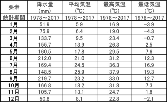 磐田観測所の月別降水量と気温