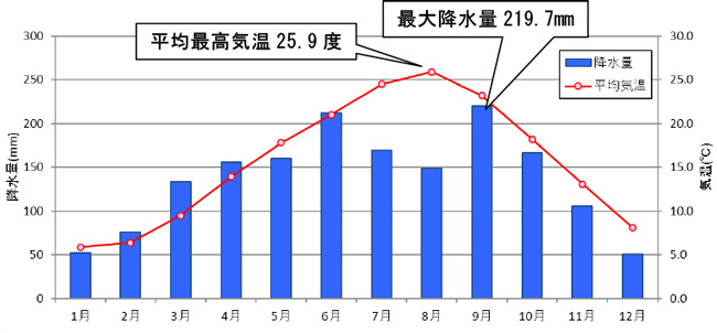 磐田観測所の月別降水量と気温（S53～H29）