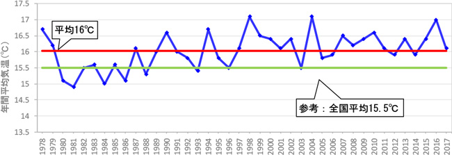 磐田観測所の年間平均気温（S53～H29）