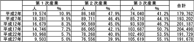 流域市（掛川市、袋井市、磐田市）の産業大分類別従業者数の推移