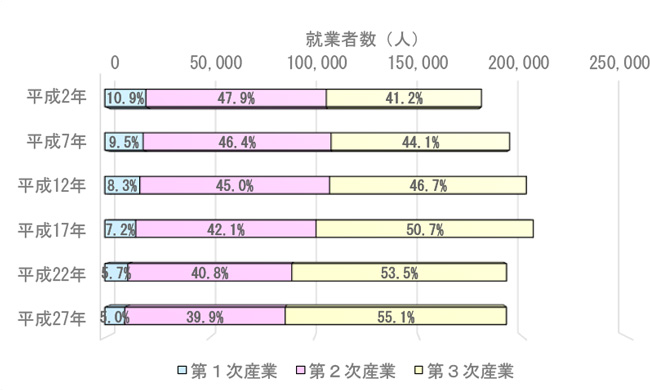 産業大分類別就業人口比率の推移