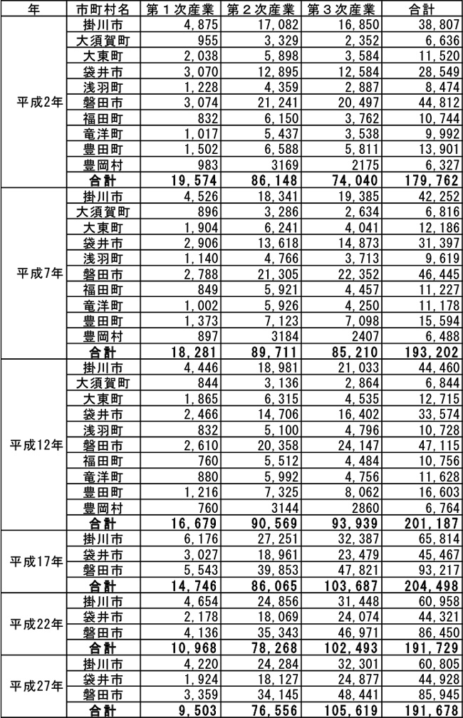 市町村別産業大分類別就業者数の推移