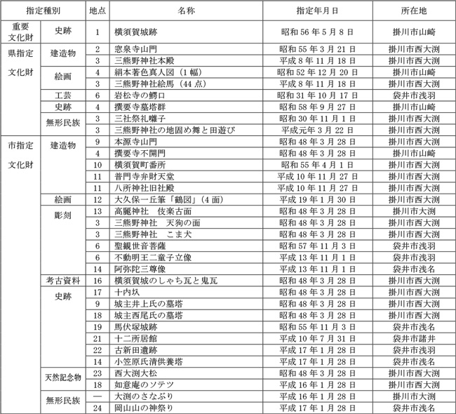 流域内の文化財一覧