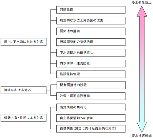 和田川・小潤井川・伝法沢川豪雨災害対策アクションプランの基本方針の画像