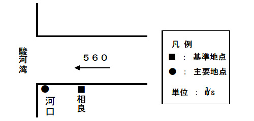 萩間川計画高水流量配分図