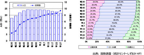 人口と世帯数、年齢別人口の推移（旧清水市）