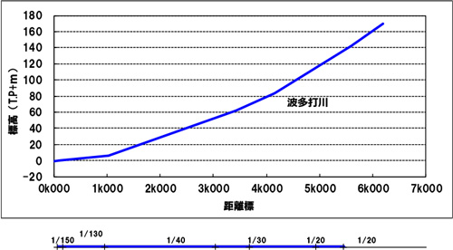 河床の縦断形