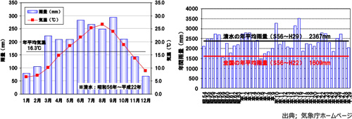 月別平均雨量及び気温、年間雨量（気象庁清水観測地点）