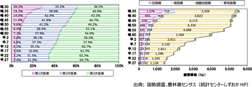 産業別人口、経営耕地の推移（旧清水市）