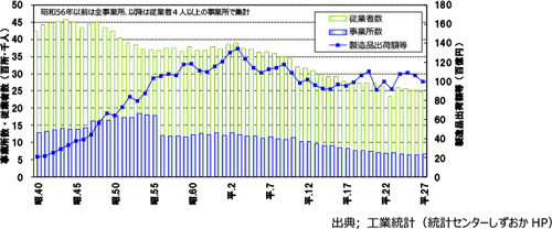 事業所数、従業者数、製造品出荷額等の推移（清水区）