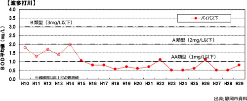 近年のＢＯＤの経年変化（静岡市測定調査）