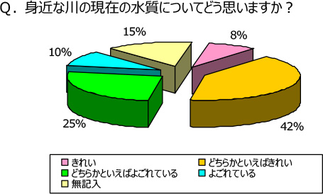 平成22年５月に実施した住民アンケート調査結果