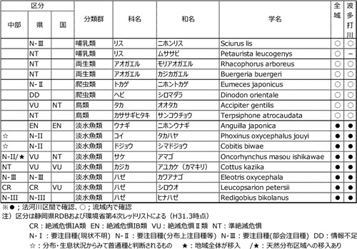 波多打川流域で確認された注目する必要のある種（重要種）