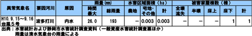 近年の浸水実績