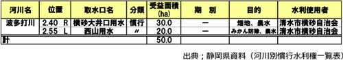 河川水の利用状況