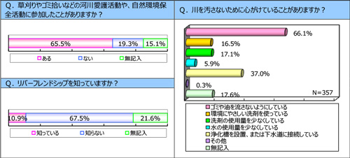 平成22年５月に実施した住民アンケート調査結果