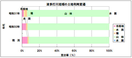 波多打川流域の土地利用変遷