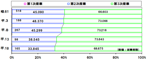 静岡市清水区の産業別人口