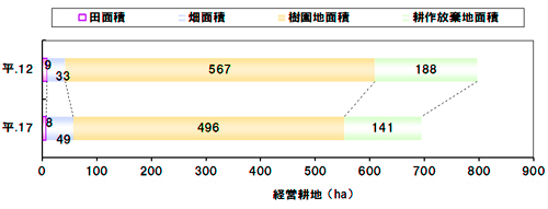 庵原地区の経営耕地面積の変化（販売農家）