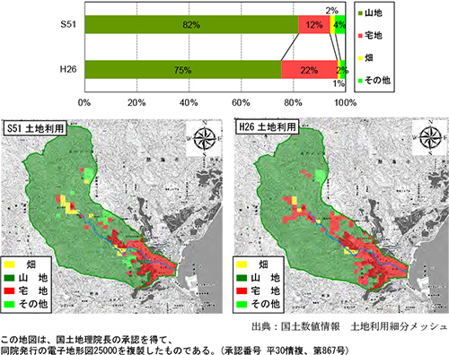 土地利用の変遷