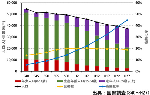 熱海市における人口及び世帯数の変遷