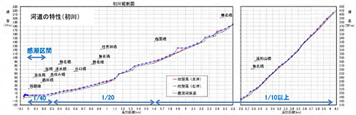 初川現況河道縦断図