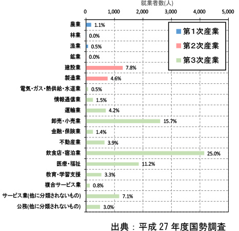 熱海市 産業別就業者数の割合