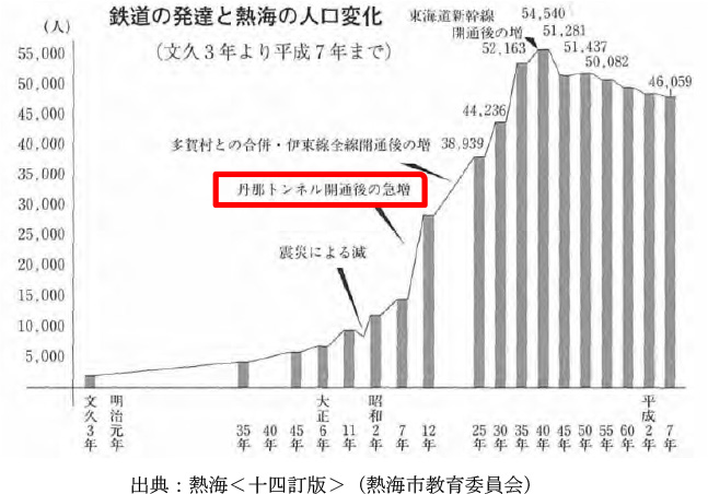 鉄道の発達と熱海の人口変化