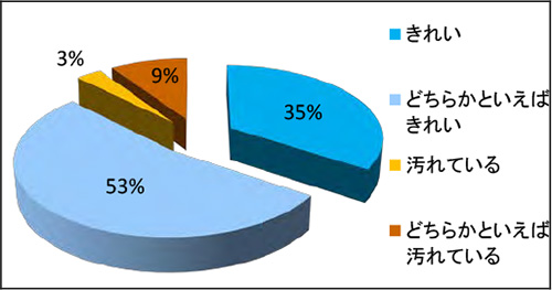 水質についての住民意見（平成30年１月実施）